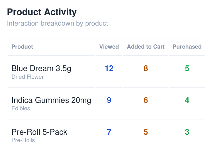 Product activity with view, cart and purchase counts