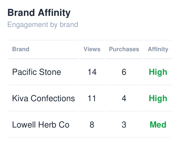 Brand affinity based on views, purchases and revenue